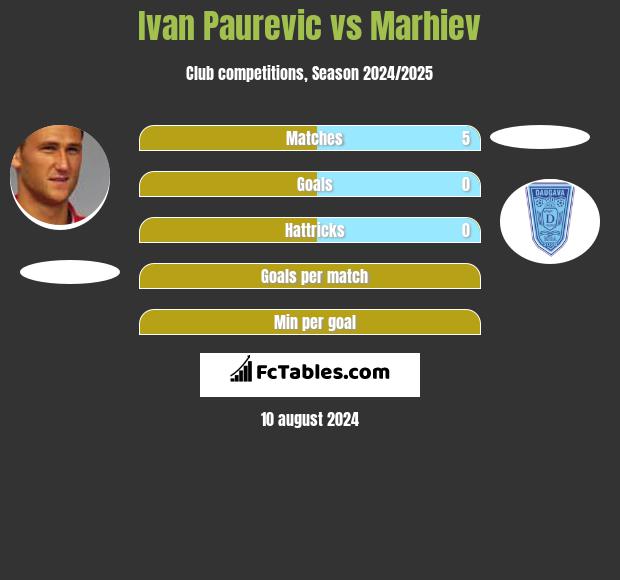 Ivan Paurevic vs Marhiev h2h player stats