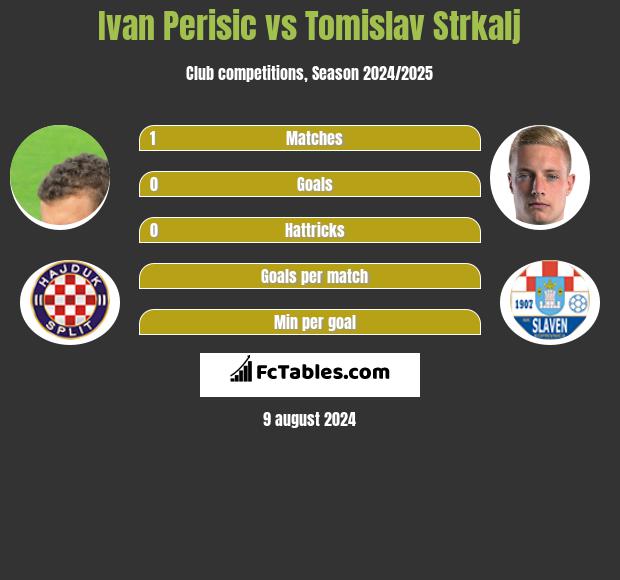 Ivan Perisic vs Tomislav Strkalj h2h player stats