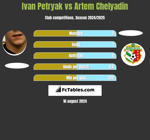 Ivan Petryak vs Artem Chelyadin h2h player stats