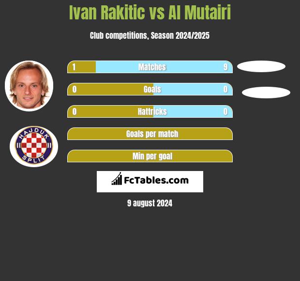 Ivan Rakitić vs Al Mutairi h2h player stats