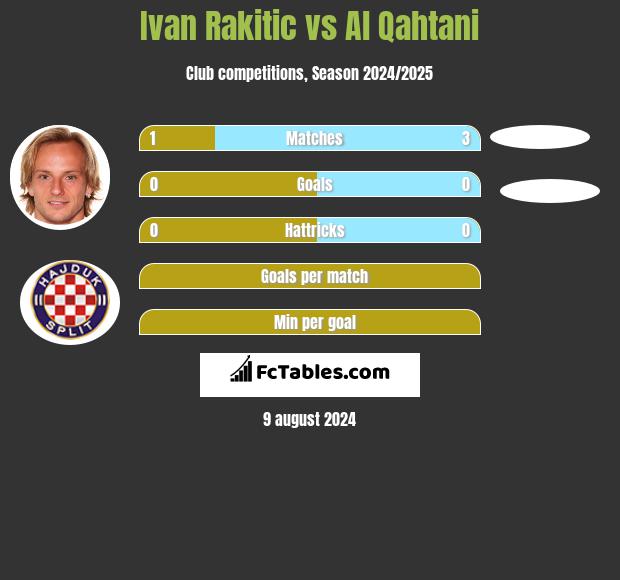 Ivan Rakitic vs Al Qahtani h2h player stats