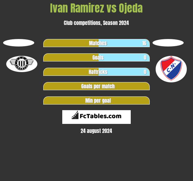 Ivan Ramirez vs Ojeda h2h player stats