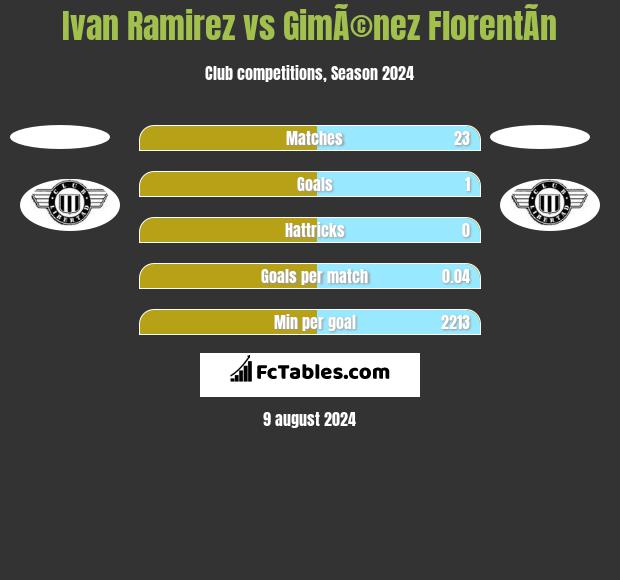 Ivan Ramirez vs GimÃ©nez FlorentÃ­n h2h player stats