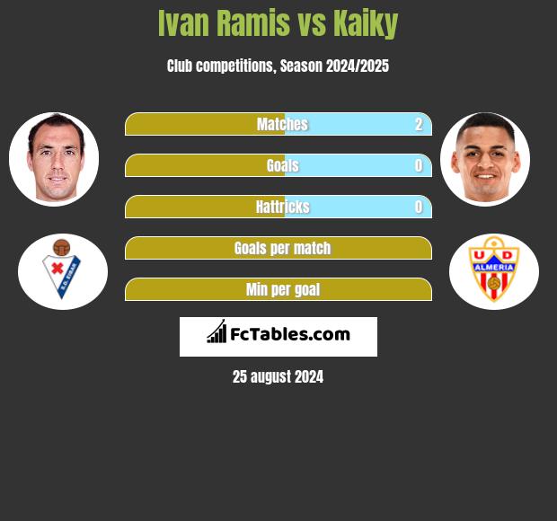 Ivan Ramis vs Kaiky h2h player stats