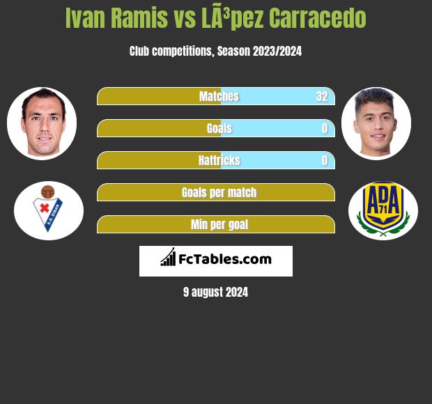 Ivan Ramis vs LÃ³pez Carracedo h2h player stats