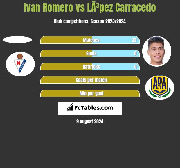 Ivan Romero vs LÃ³pez Carracedo h2h player stats