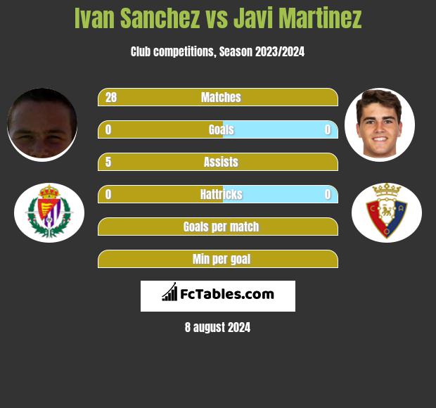 Ivan Sanchez vs Javi Martinez h2h player stats