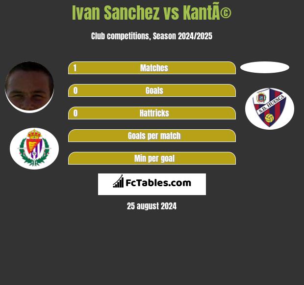 Ivan Sanchez vs KantÃ© h2h player stats