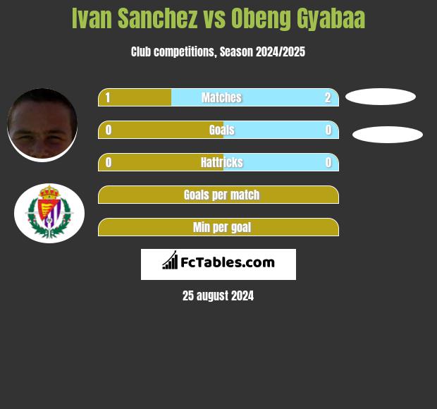 Ivan Sanchez vs Obeng Gyabaa h2h player stats