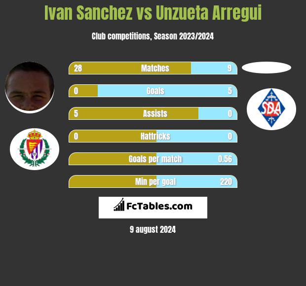 Ivan Sanchez vs Unzueta Arregui h2h player stats