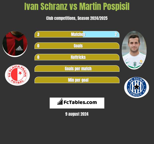 Ivan Schranz vs Martin Pospisil h2h player stats