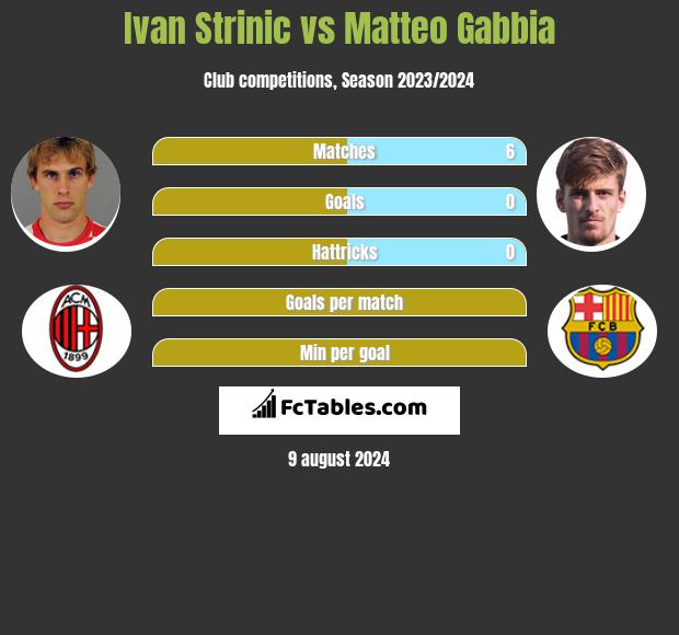 Ivan Strinic vs Matteo Gabbia h2h player stats