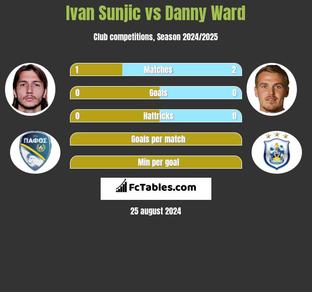 Ivan Sunjic vs Danny Ward h2h player stats