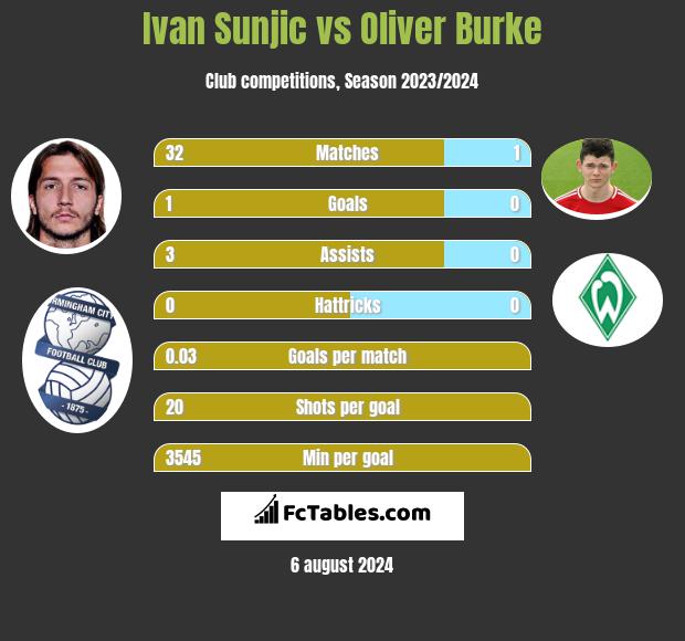 Ivan Sunjic vs Oliver Burke h2h player stats