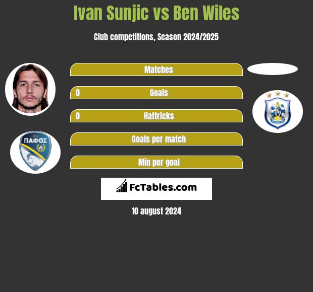 Ivan Sunjic vs Ben Wiles h2h player stats