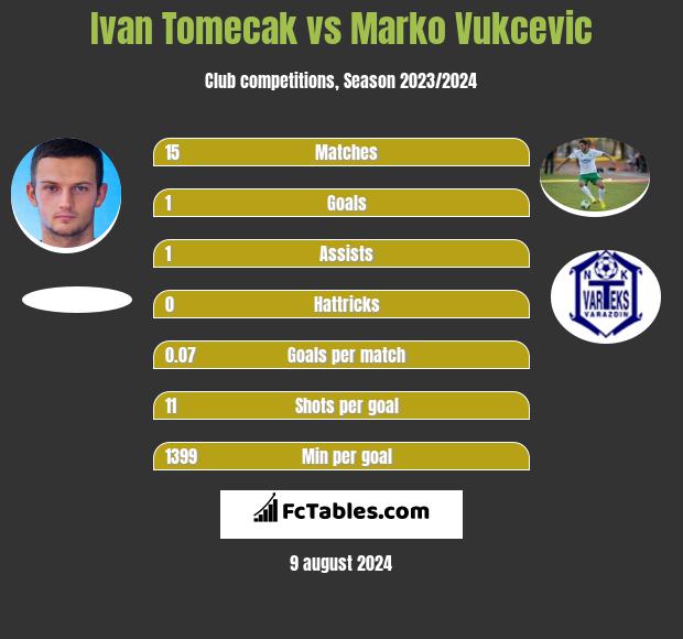 Ivan Tomecak vs Marko Vukcevic h2h player stats