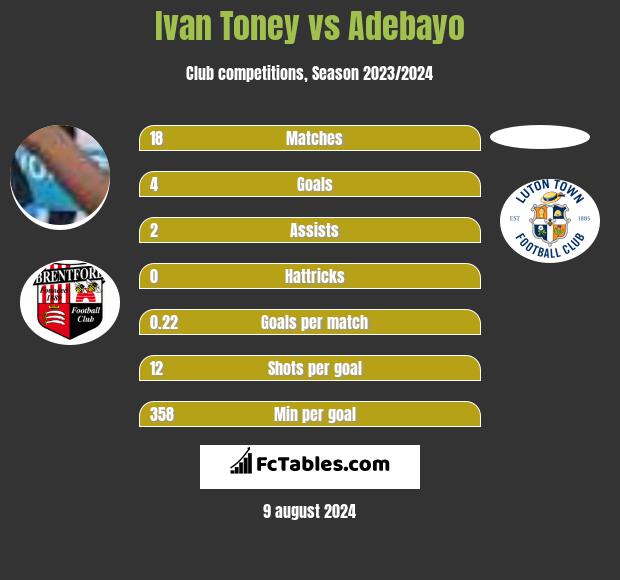 Ivan Toney vs Adebayo h2h player stats