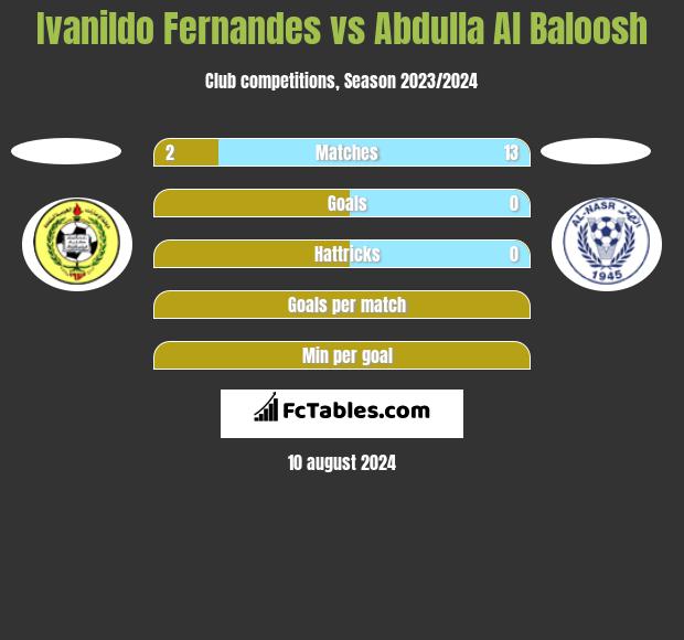 Ivanildo Fernandes vs Abdulla Al Baloosh h2h player stats