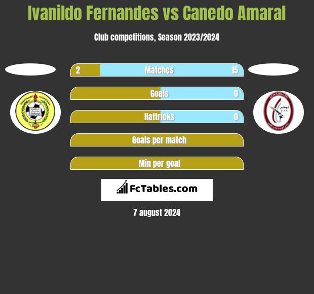 Ivanildo Fernandes vs Canedo Amaral h2h player stats