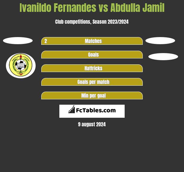 Ivanildo Fernandes vs Abdulla Jamil h2h player stats