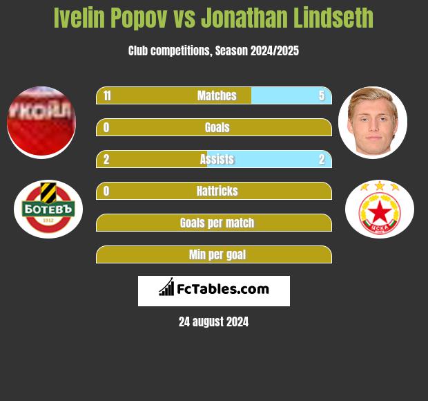 Ivelin Popov vs Jonathan Lindseth h2h player stats