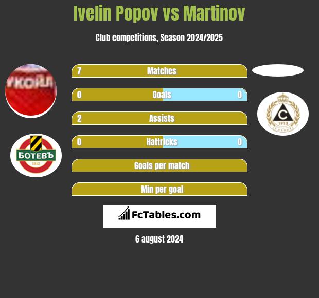 Ivelin Popov vs Martinov h2h player stats