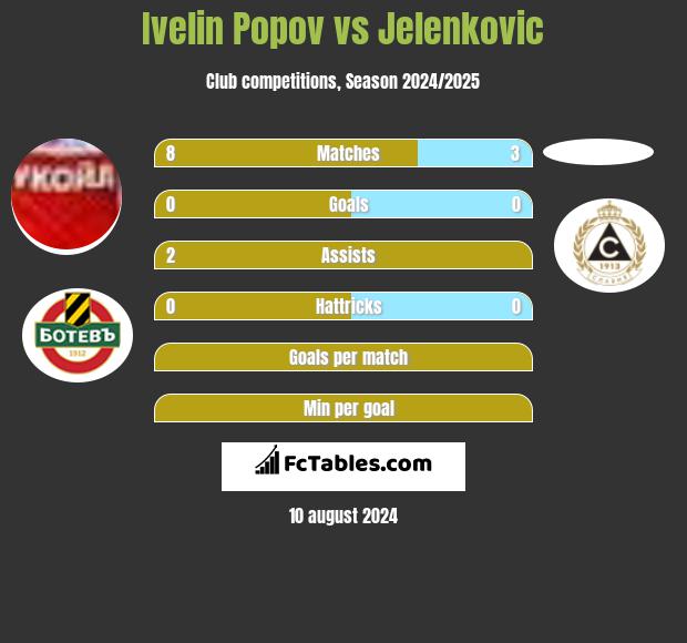 Ivelin Popov vs Jelenkovic h2h player stats