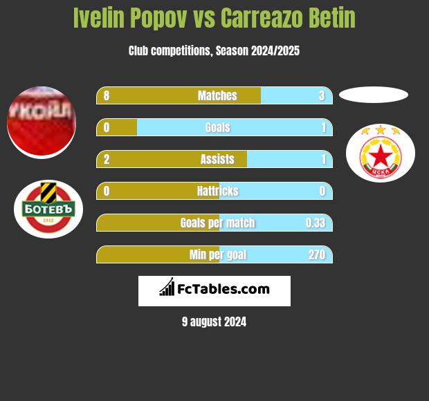 Ivelin Popov vs Carreazo Betin h2h player stats