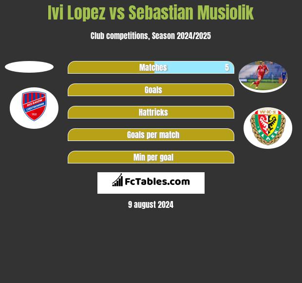 Ivi Lopez vs Sebastian Musiolik h2h player stats