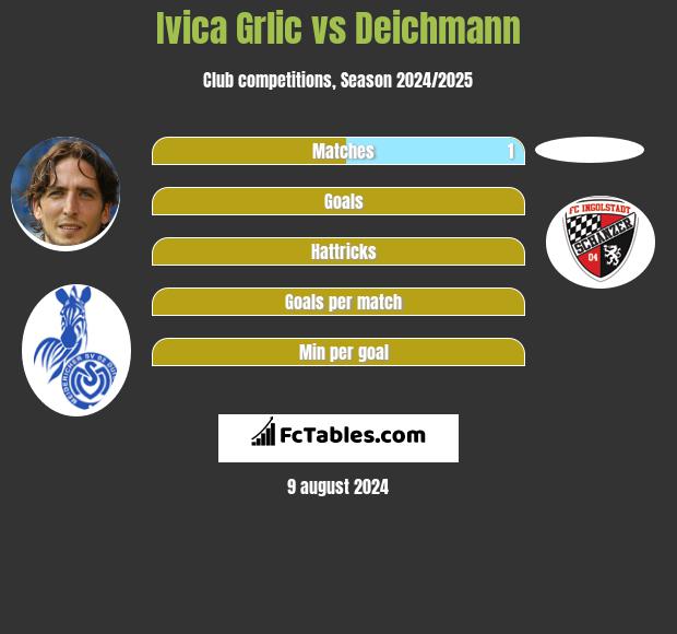 Ivica Grlic vs Deichmann h2h player stats