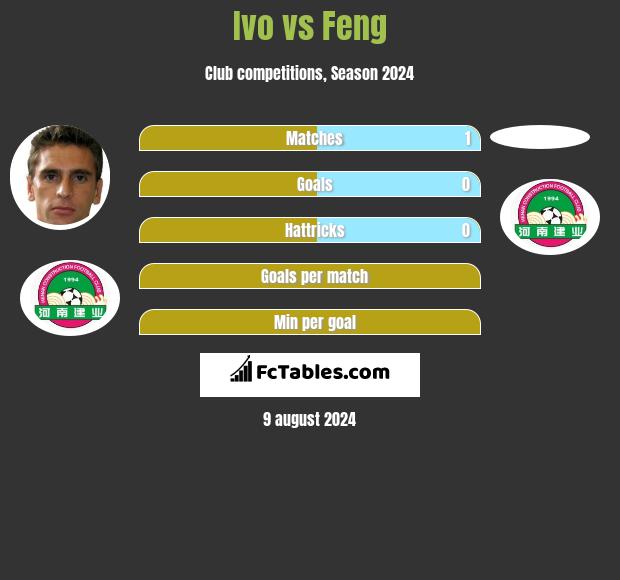 Ivo vs Feng h2h player stats