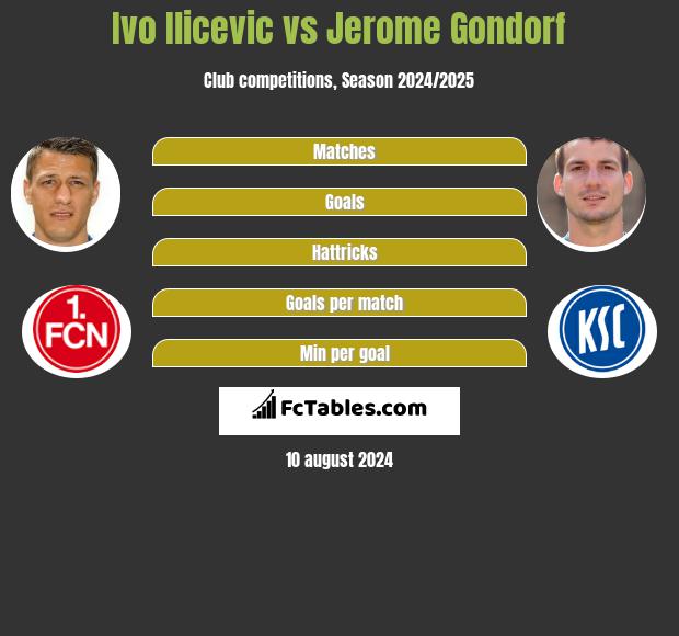 Ivo Ilicevic vs Jerome Gondorf h2h player stats