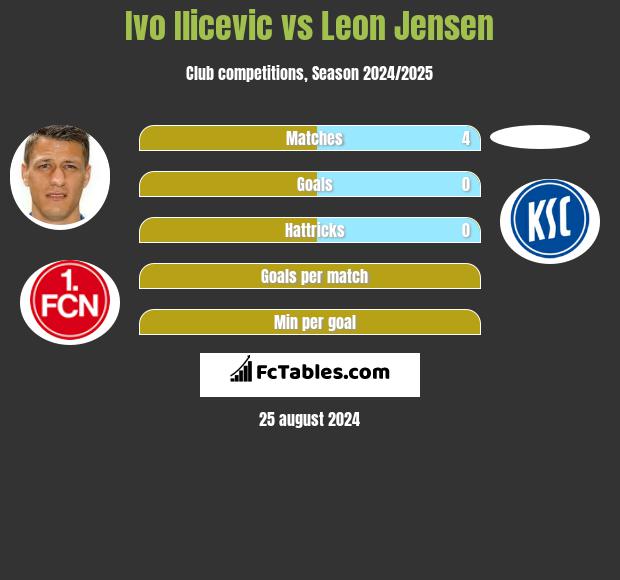 Ivo Ilicevic vs Leon Jensen h2h player stats