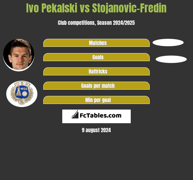 Ivo Pekalski vs Stojanovic-Fredin h2h player stats