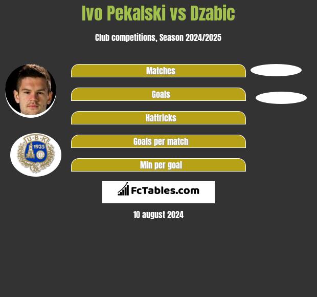 Ivo Pekalski vs Dzabic h2h player stats