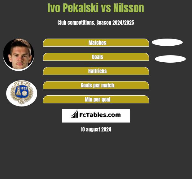 Ivo Pekalski vs Nilsson h2h player stats