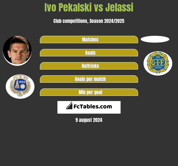 Ivo Pekalski vs Jelassi h2h player stats