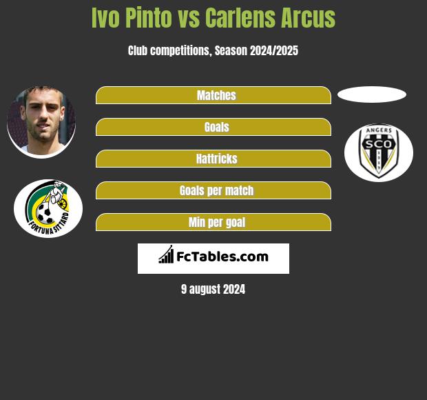 Ivo Pinto vs Carlens Arcus h2h player stats