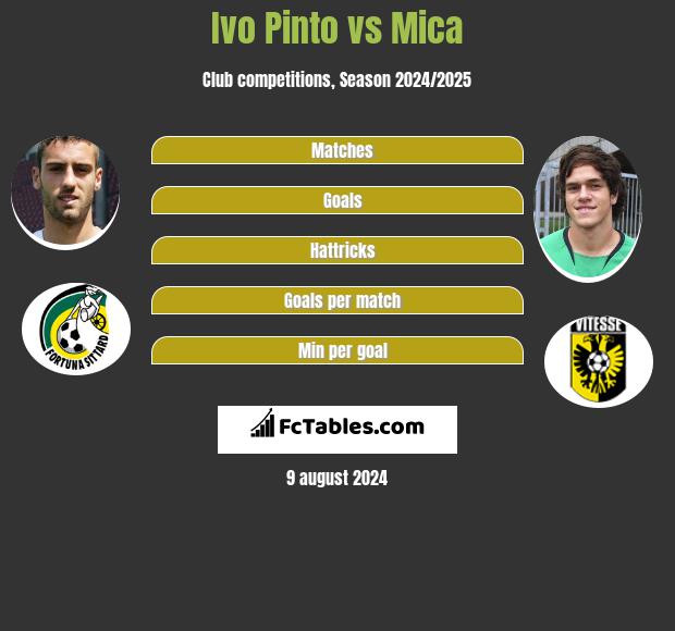 Ivo Pinto vs Mica h2h player stats