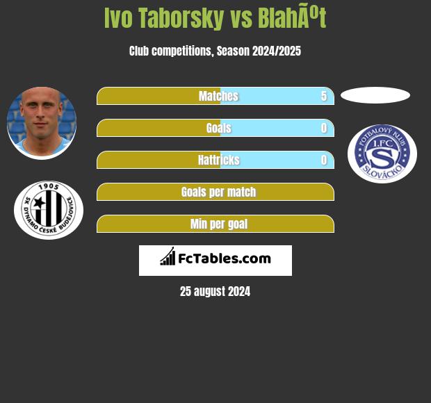 Ivo Taborsky vs BlahÃºt h2h player stats