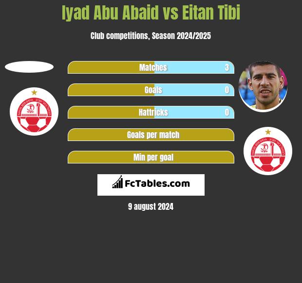 Iyad Abu Abaid vs Eitan Tibi h2h player stats