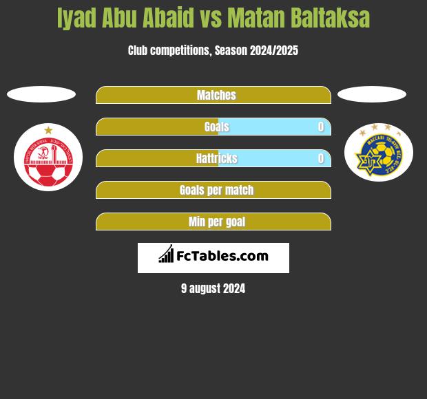 Iyad Abu Abaid vs Matan Baltaksa h2h player stats