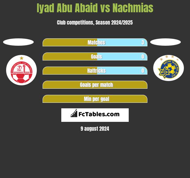 Iyad Abu Abaid vs Nachmias h2h player stats