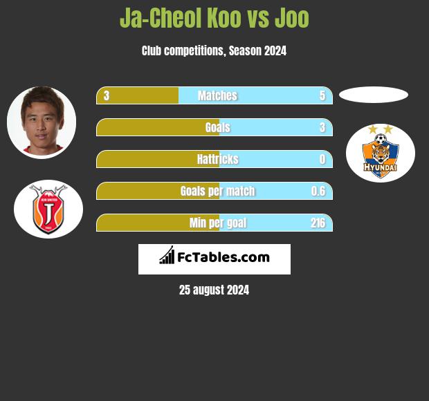 Ja-Cheol Koo vs Joo h2h player stats