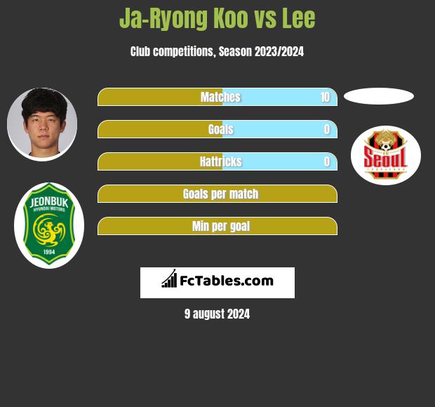 Ja-Ryong Koo vs Lee h2h player stats