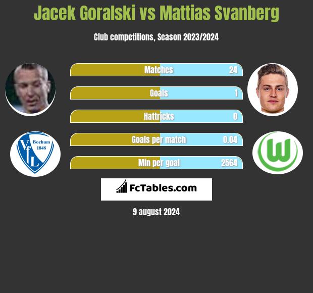 Jacek Goralski vs Mattias Svanberg h2h player stats