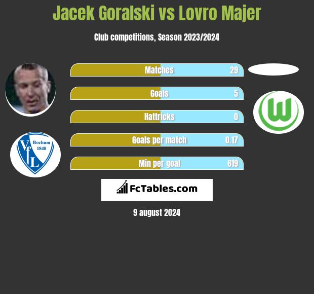 Jacek Góralski vs Lovro Majer h2h player stats