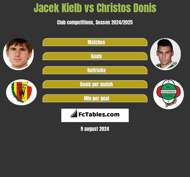 Jacek Kiełb vs Christos Donis h2h player stats