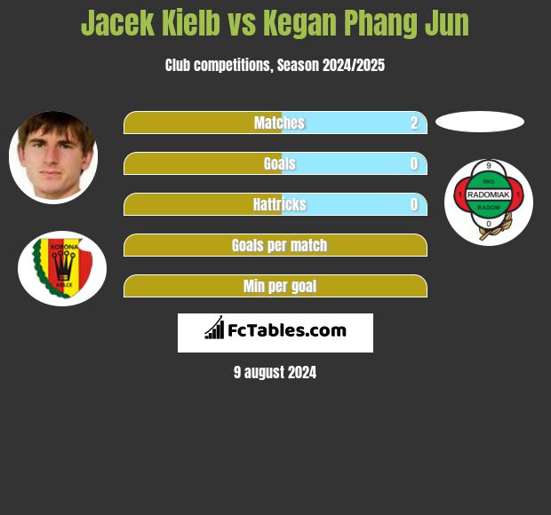 Jacek Kiełb vs Kegan Phang Jun h2h player stats