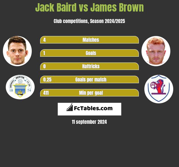 Jack Baird vs James Brown h2h player stats